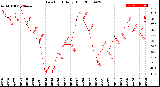 Milwaukee Weather Dew Point<br>Daily High