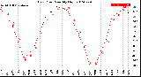 Milwaukee Weather Dew Point<br>Monthly High