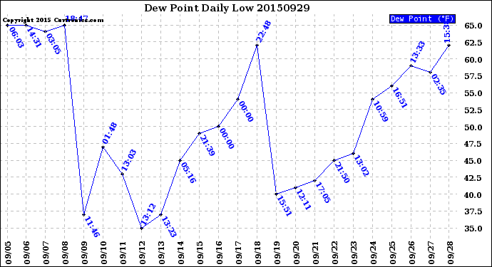Milwaukee Weather Dew Point<br>Daily Low