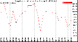 Milwaukee Weather Evapotranspiration<br>per Day (Ozs sq/ft)