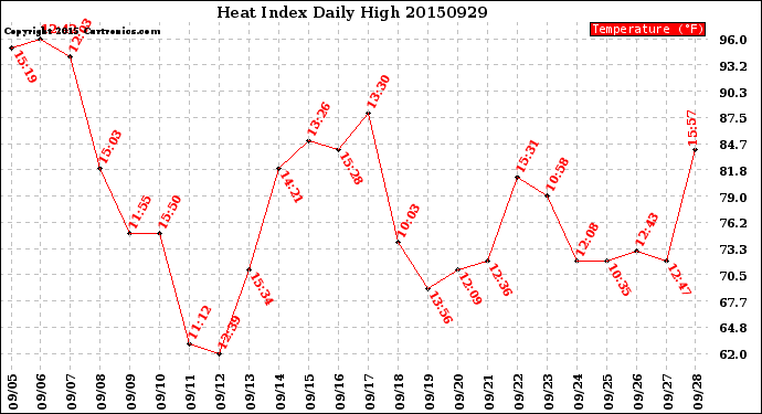 Milwaukee Weather Heat Index<br>Daily High