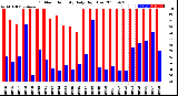 Milwaukee Weather Outdoor Humidity<br>Daily High/Low