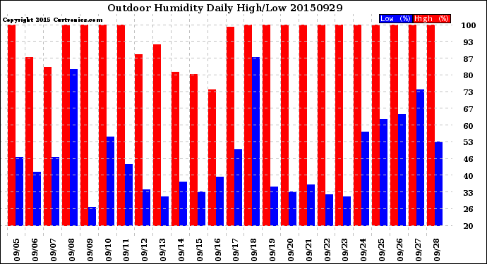 Milwaukee Weather Outdoor Humidity<br>Daily High/Low