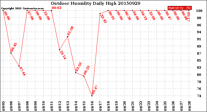 Milwaukee Weather Outdoor Humidity<br>Daily High