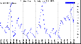 Milwaukee Weather Outdoor Humidity<br>Daily Low