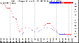 Milwaukee Weather Outdoor Temperature<br>vs Wind Chill<br>(24 Hours)