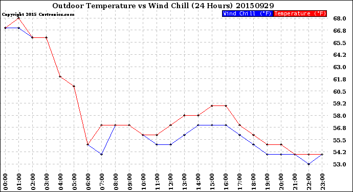 Milwaukee Weather Outdoor Temperature<br>vs Wind Chill<br>(24 Hours)