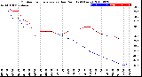 Milwaukee Weather Outdoor Temperature<br>vs Dew Point<br>(24 Hours)