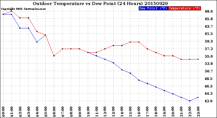 Milwaukee Weather Outdoor Temperature<br>vs Dew Point<br>(24 Hours)
