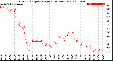 Milwaukee Weather Outdoor Temperature<br>per Hour<br>(24 Hours)