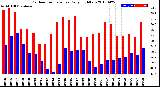 Milwaukee Weather Outdoor Temperature<br>Daily High/Low