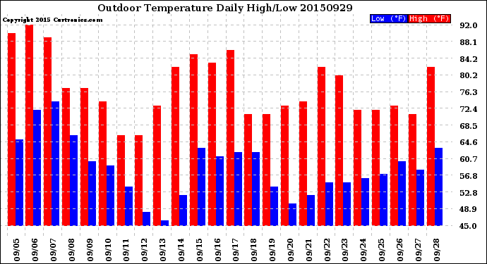 Milwaukee Weather Outdoor Temperature<br>Daily High/Low