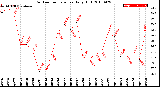 Milwaukee Weather Outdoor Temperature<br>Daily High