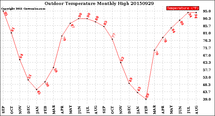 Milwaukee Weather Outdoor Temperature<br>Monthly High