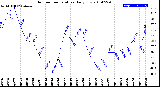 Milwaukee Weather Outdoor Temperature<br>Daily Low