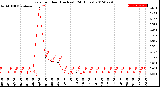 Milwaukee Weather Rain<br>per Hour<br>(Inches)<br>(24 Hours)