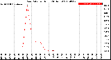 Milwaukee Weather Rain Rate<br>per Hour<br>(24 Hours)