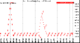 Milwaukee Weather Rain Rate<br>Daily High