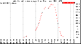 Milwaukee Weather Solar Radiation Average<br>per Hour<br>(24 Hours)