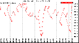 Milwaukee Weather Solar Radiation<br>Daily