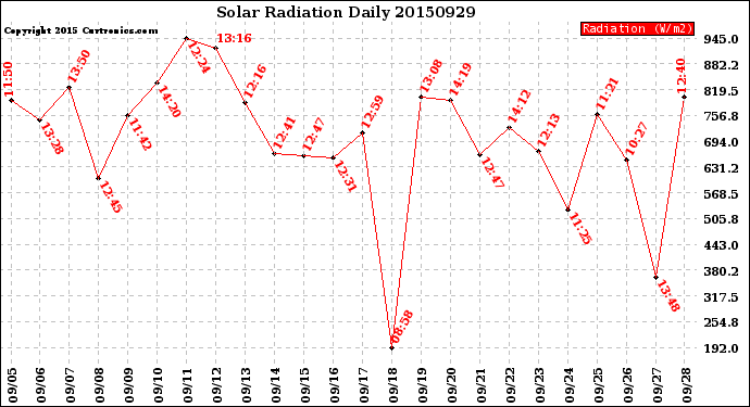 Milwaukee Weather Solar Radiation<br>Daily