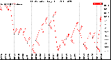 Milwaukee Weather THSW Index<br>Daily High