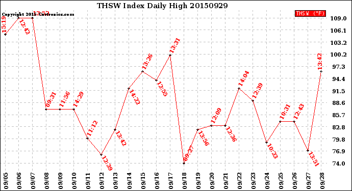 Milwaukee Weather THSW Index<br>Daily High