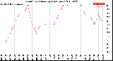 Milwaukee Weather Wind Speed<br>Average<br>(24 Hours)