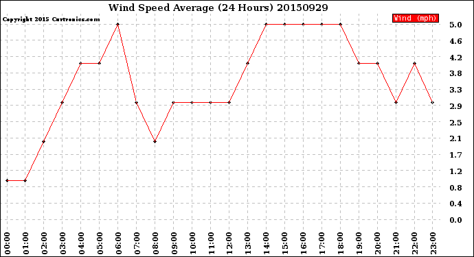 Milwaukee Weather Wind Speed<br>Average<br>(24 Hours)