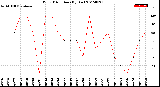 Milwaukee Weather Wind Direction<br>(By Day)