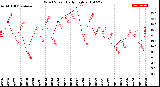 Milwaukee Weather Wind Speed<br>Daily High