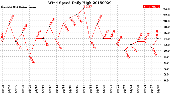 Milwaukee Weather Wind Speed<br>Daily High