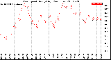 Milwaukee Weather Wind Speed<br>Hourly High<br>(24 Hours)