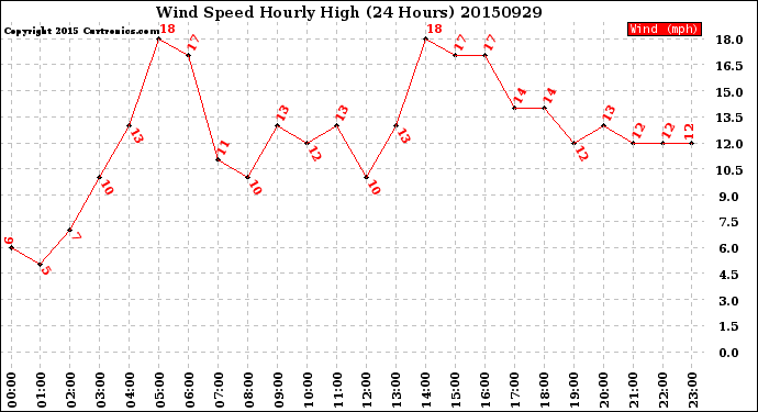 Milwaukee Weather Wind Speed<br>Hourly High<br>(24 Hours)