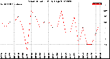 Milwaukee Weather Wind Direction<br>Daily High