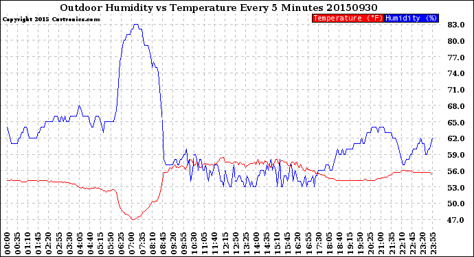 Milwaukee Weather Outdoor Humidity<br>vs Temperature<br>Every 5 Minutes