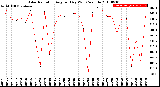 Milwaukee Weather Solar Radiation<br>Avg per Day W/m2/minute