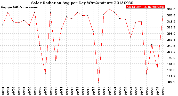 Milwaukee Weather Solar Radiation<br>Avg per Day W/m2/minute