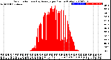 Milwaukee Weather Solar Radiation<br>& Day Average<br>per Minute<br>(Today)