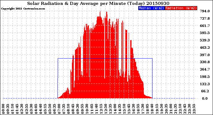 Milwaukee Weather Solar Radiation<br>& Day Average<br>per Minute<br>(Today)