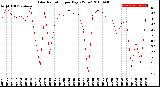 Milwaukee Weather Solar Radiation<br>per Day KW/m2