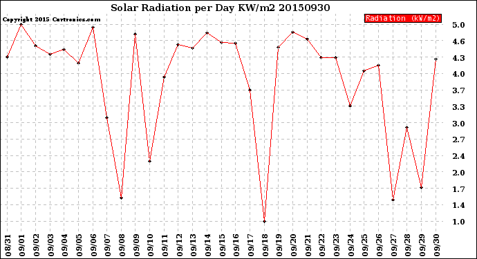 Milwaukee Weather Solar Radiation<br>per Day KW/m2