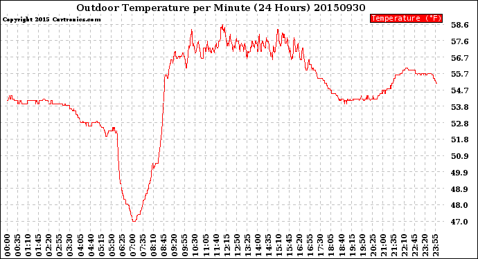 Milwaukee Weather Outdoor Temperature<br>per Minute<br>(24 Hours)