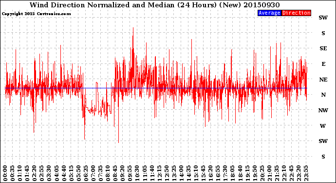 Milwaukee Weather Wind Direction<br>Normalized and Median<br>(24 Hours) (New)