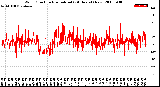 Milwaukee Weather Wind Direction<br>Normalized<br>(24 Hours) (New)