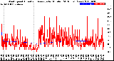 Milwaukee Weather Wind Speed<br>Actual and Average<br>by Minute<br>(24 Hours) (New)