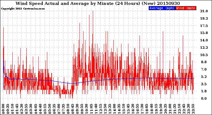 Milwaukee Weather Wind Speed<br>Actual and Average<br>by Minute<br>(24 Hours) (New)