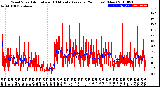 Milwaukee Weather Wind Speed<br>Actual and 10 Minute<br>Average<br>(24 Hours) (New)