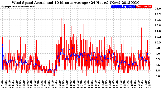 Milwaukee Weather Wind Speed<br>Actual and 10 Minute<br>Average<br>(24 Hours) (New)