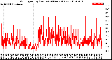 Milwaukee Weather Wind Speed<br>by Minute<br>(24 Hours) (New)